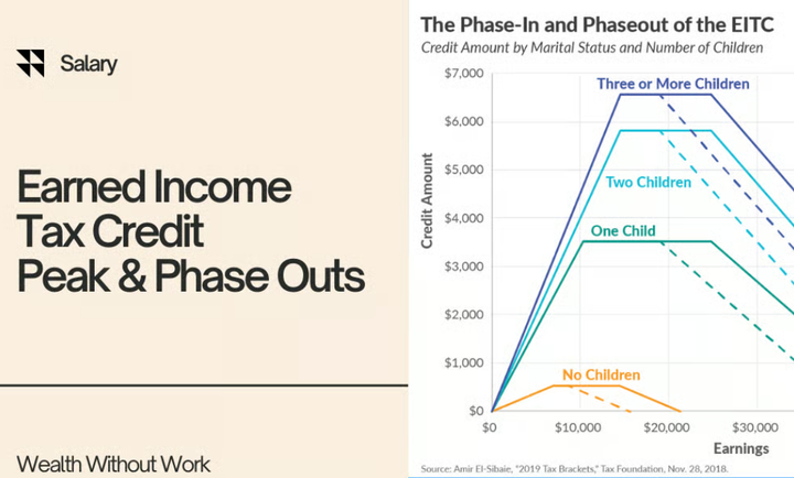 Earned Income Tax Credit Peak & Phase Outs