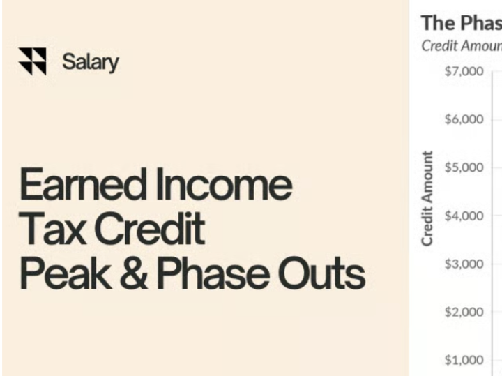Earned Income Tax Credit Peak & Phase Outs